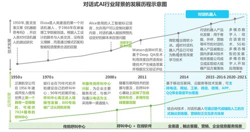 2022對話式AI發展 行業概覽與人工智能應用軟件開發新趨勢